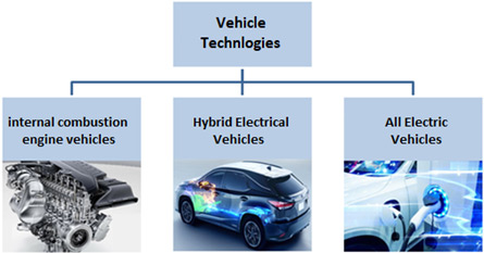 Changing Technology with Hybrid and Electric Vehicles