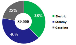 Changing Technology with Hybrid and Electric Vehicles