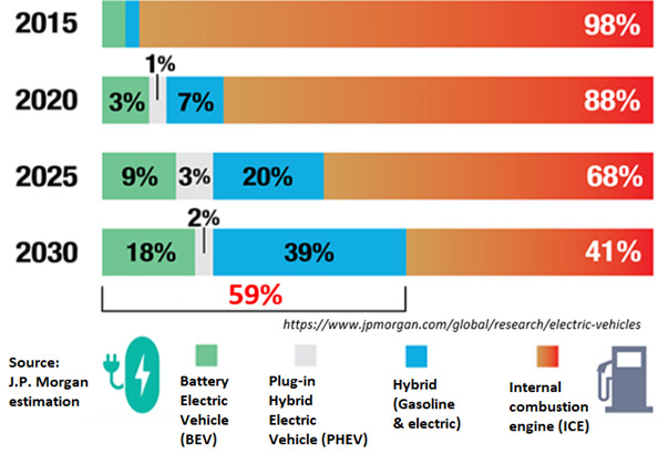 Changing Technology with Hybrid and Electric Vehicles